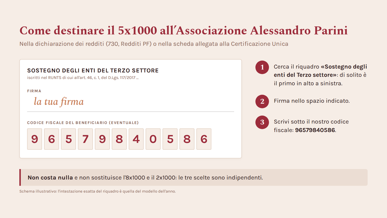 Schema del riquadro «Sostegno degli enti del Terzo settore»: spazio per la firma e, sotto, le caselle con il codice fiscale 96579840586.