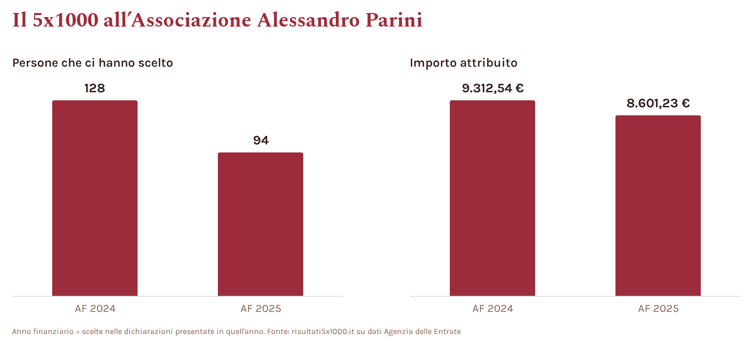 Due grafici a barre: persone che hanno scelto l'associazione, 128 nel 2024 e 94 nel 2025; importo, 9.313 euro nel 2024 e 8.601 euro nel 2025.