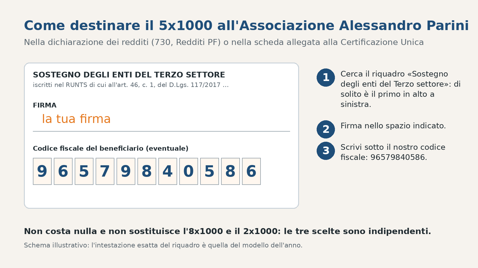 Schema del riquadro «Sostegno degli enti del Terzo settore»: spazio per la firma e, sotto, le caselle con il codice fiscale 96579840586.