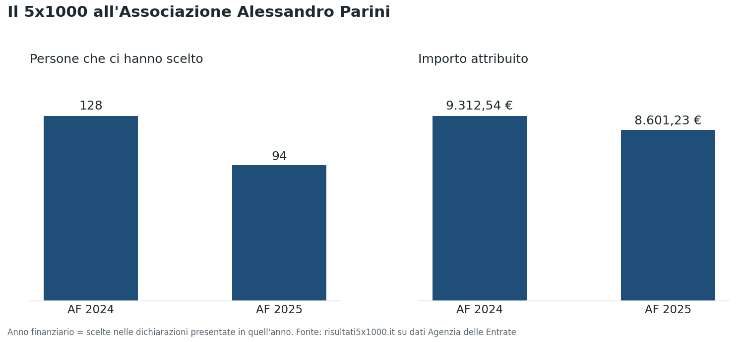 Due grafici a barre: persone che hanno scelto l'associazione, 128 nel 2024 e 94 nel 2025; importo, 9.313 euro nel 2024 e 8.601 euro nel 2025.
