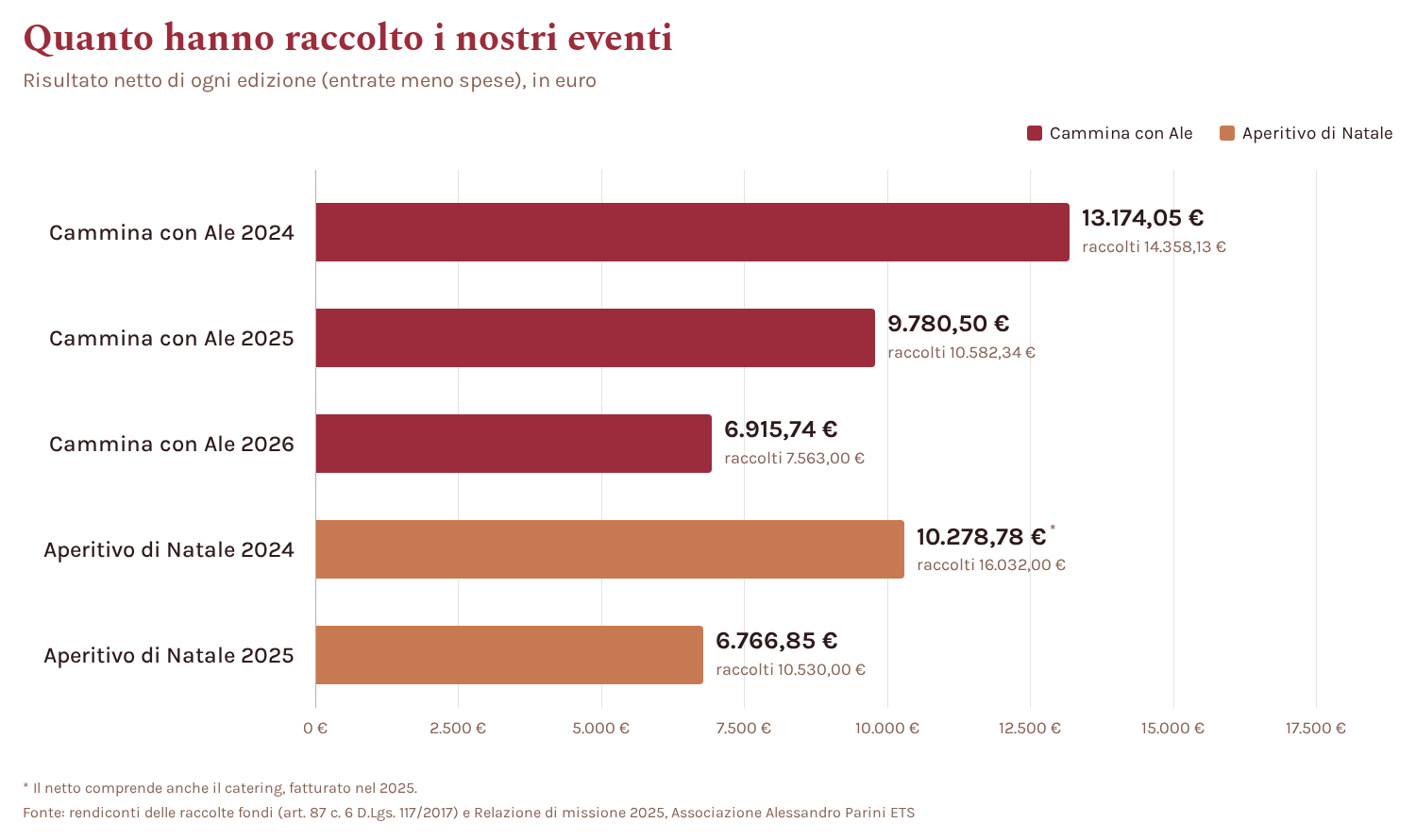 Grafico a barre del risultato netto degli eventi: Cammina con Ale 2024 13.174 euro, 2025 9.781, 2026 6.916; Aperitivo di Natale 2024 10.279, 2025 6.767.