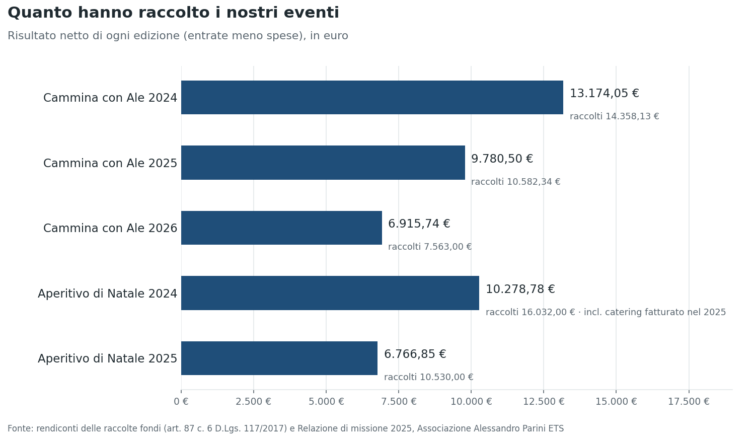 Grafico a barre del risultato netto degli eventi: Cammina con Ale 2024 13.174 euro, 2025 9.781, 2026 6.916; Aperitivo di Natale 2024 10.279, 2025 6.767.